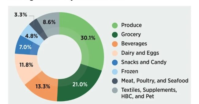 U.S. organic food sales in 2024