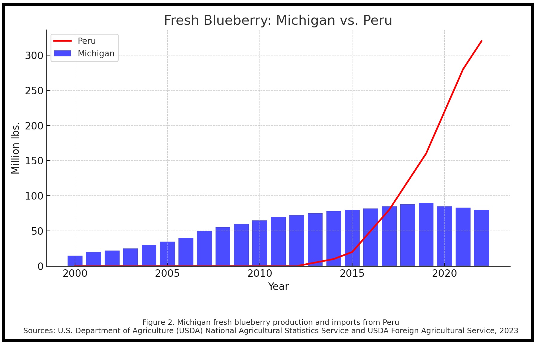 blueberry production peru vs. michigan USDA
