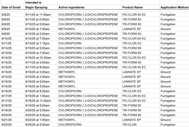 SprayDays California pesticide email notification