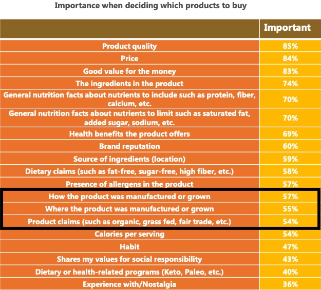 how a product is grown and its importance to food shoppers